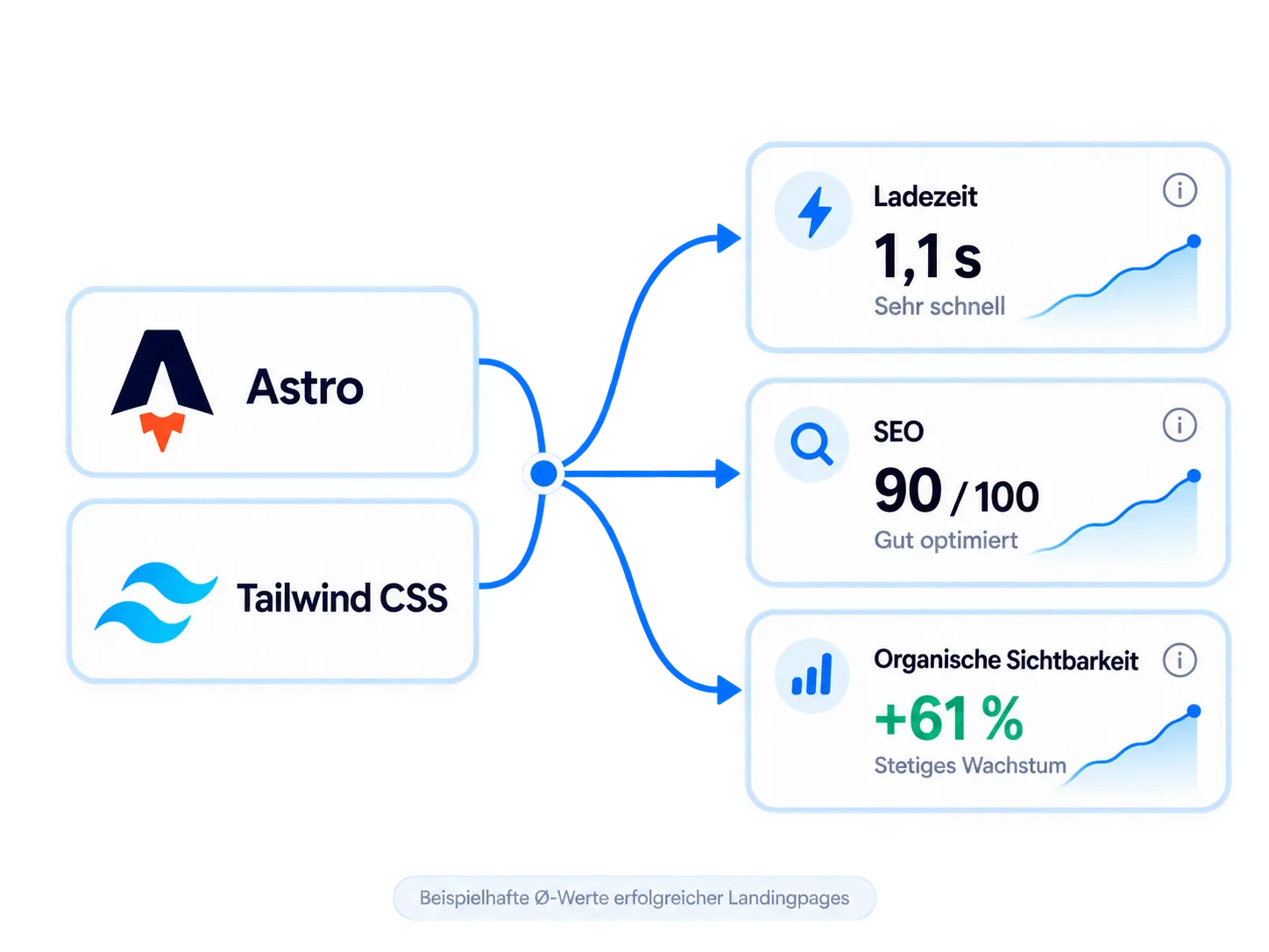 Performance-Kennzahlen einer mit Astro und Tailwind CSS gebauten Website: Ladezeit, SEO-Score, Conversion-Rate